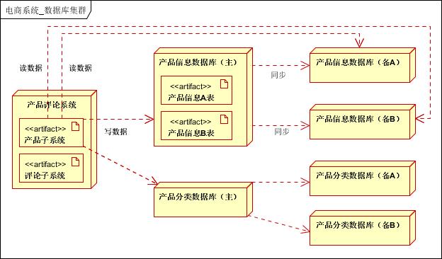 以电商网站为例，谈大型分布式架构设计与优化