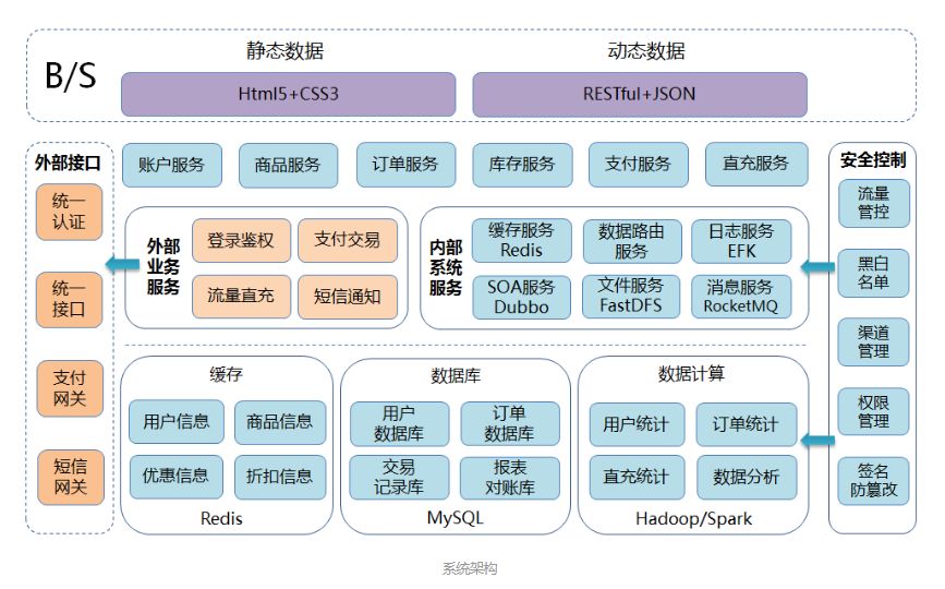 微服务架构及分布式事务解决方案