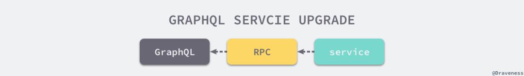 GraphQL 在微服务架构中的实践