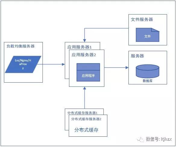 从单机到分布式架构是如何实现的