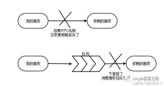 微服务架构的稳定性与数据一致性能如何快速提高？