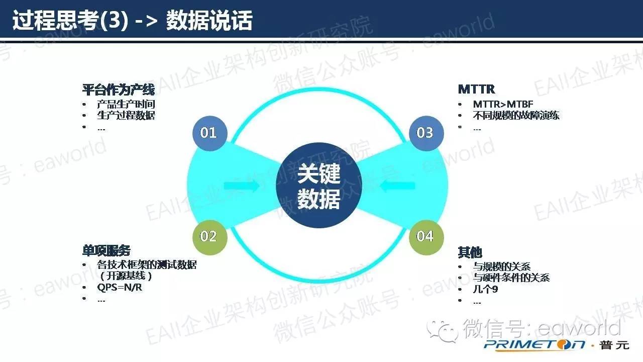 基于微服务架构的技术实践（附PPT）