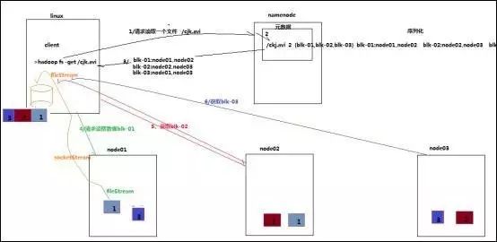 大数据必学HDFS技术分享