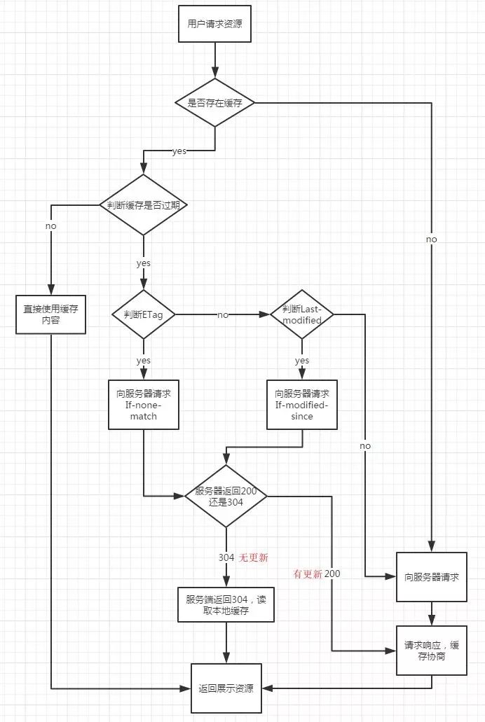 编程基础知识之浏览器缓存机制