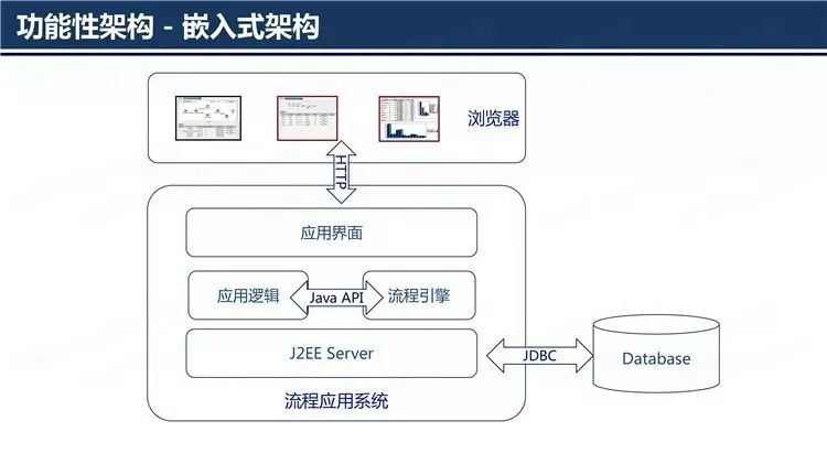 企业级BPM之微服务架构演进