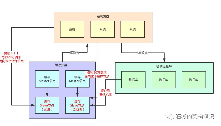 百万用户同时访问一个热Key，如何优化缓存架构？