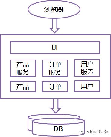 微服务架构设计