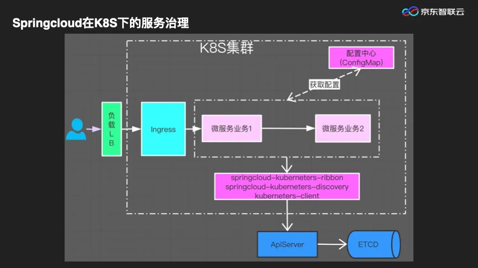 PPT|微服务架构下，服务治理体系的演进