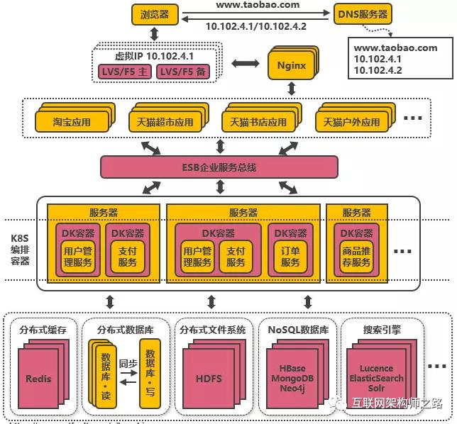 高并发分布式架构演进之路