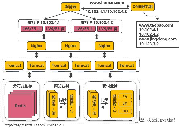 14次架构演进！构想淘宝分布式架构之路