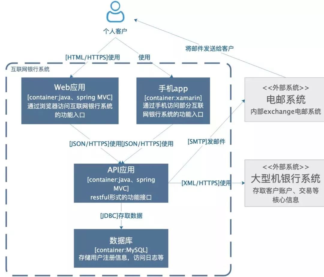 阿里程序员，就这样画出了分布式架构图？