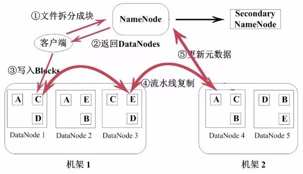 HDFS 入门和基本操作