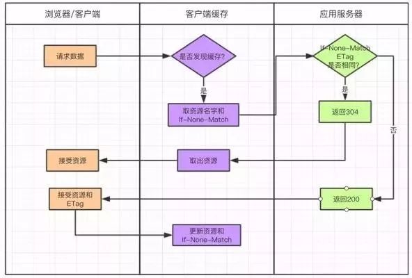 性能不够缓存来凑？你真的懂缓存吗？