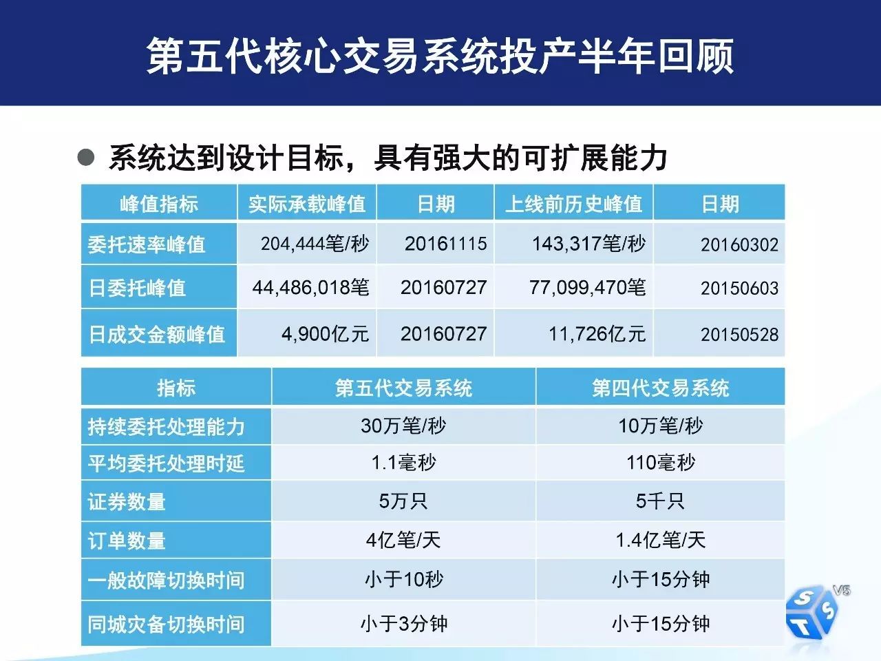 如何用开放平台和分布式架构完成深交所核心交易系统转型