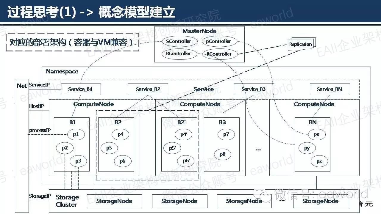 基于微服务架构的技术实践（附PPT）