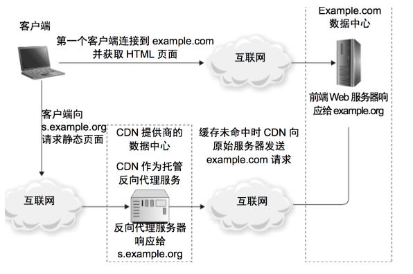 互联网性能优化利器-缓存