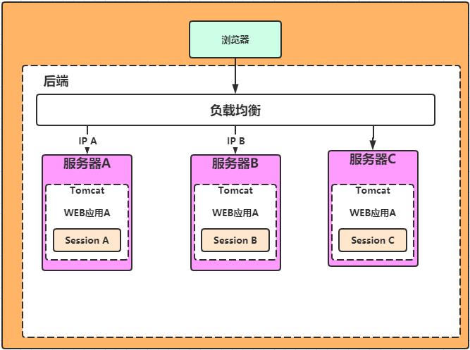 微服务下分布式架构会话管理