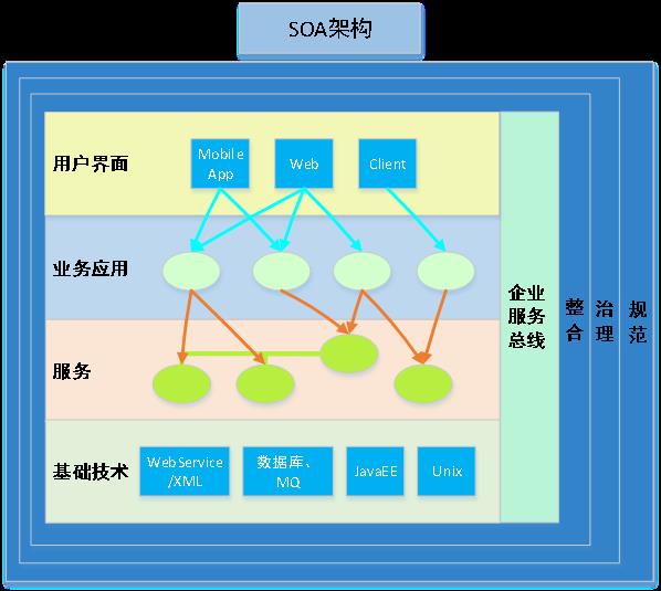 关于SOA和微服务架构的一些思考