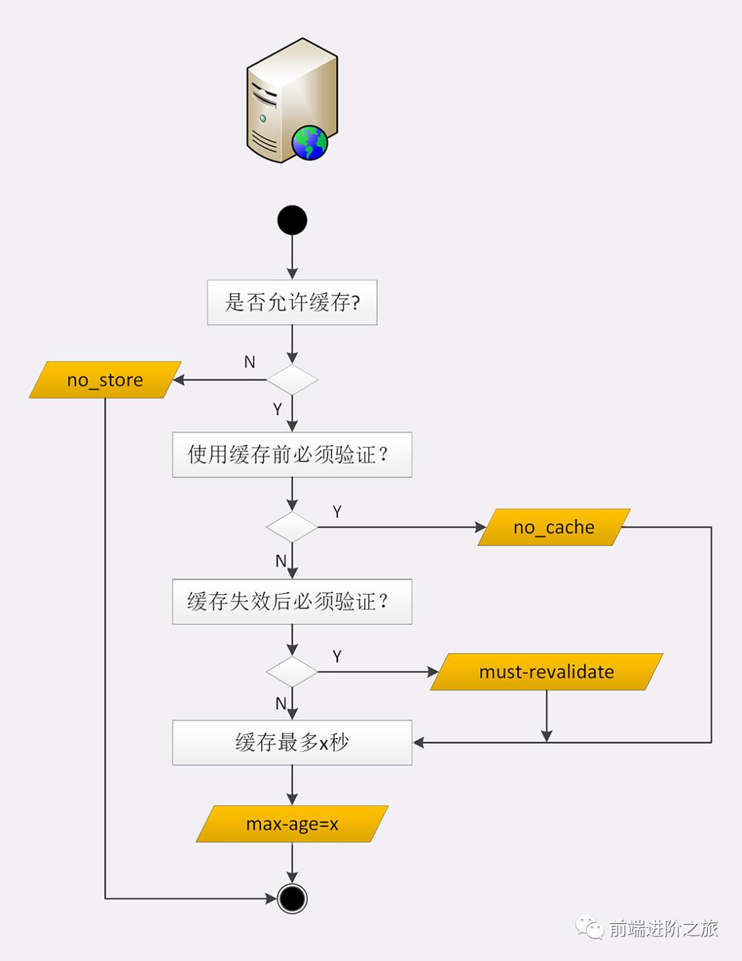 HTTP的缓存控制