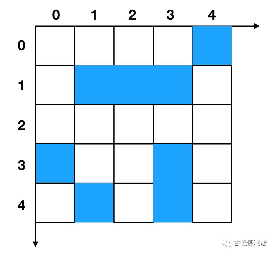 寻路算法（一）广度优先搜索与迪杰斯特拉算法