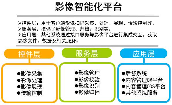 影像管理平台：业界少数建在分布式架构上的非结构化数据实时服务平台