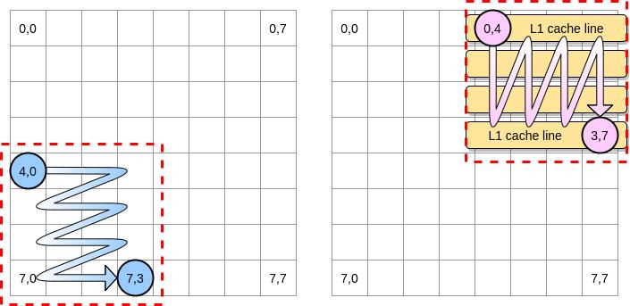 Go 和 CPU 高速缓存：原理和应用