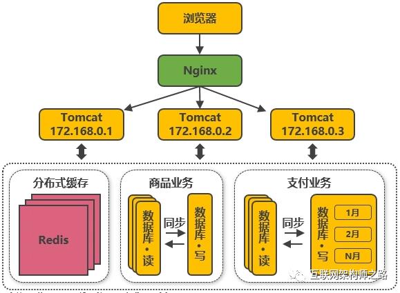 高并发分布式架构演进之路