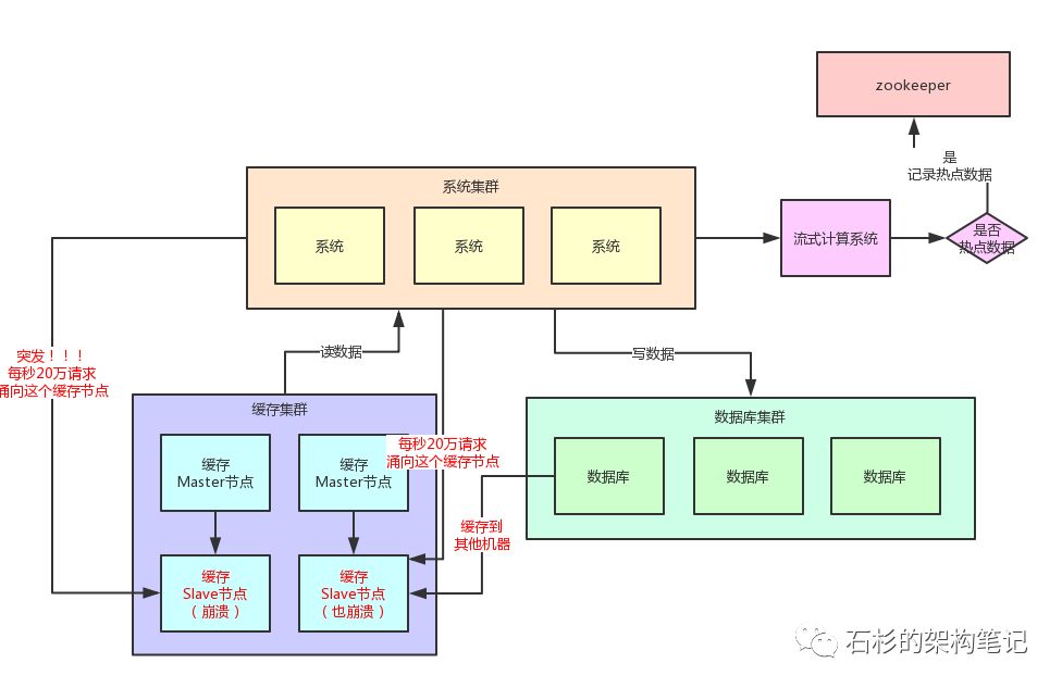 百万用户同时访问一个热Key，如何优化缓存架构？