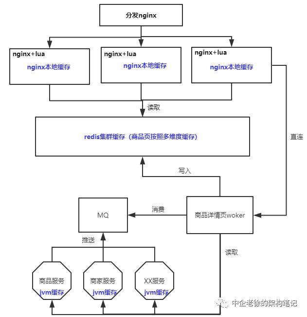 你的系统是怎样支持高并发的？-多级缓存架构