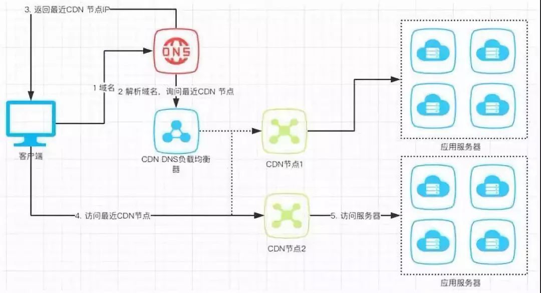 性能不够缓存来凑？你真的懂缓存吗？