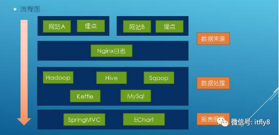 Hadoop应用、分布式架构、日志系统在Hadoop的应用及实现