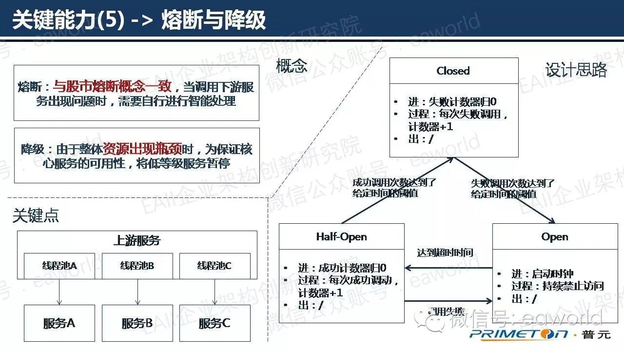 基于微服务架构的技术实践（附PPT）