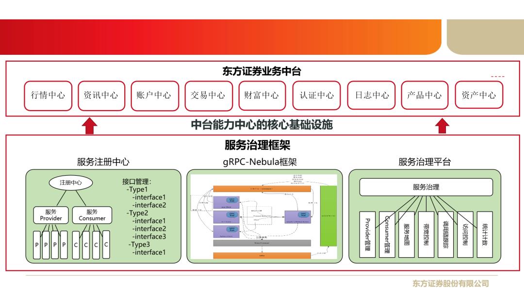 东方证券首席架构师樊建：企业微服务架构转型实践