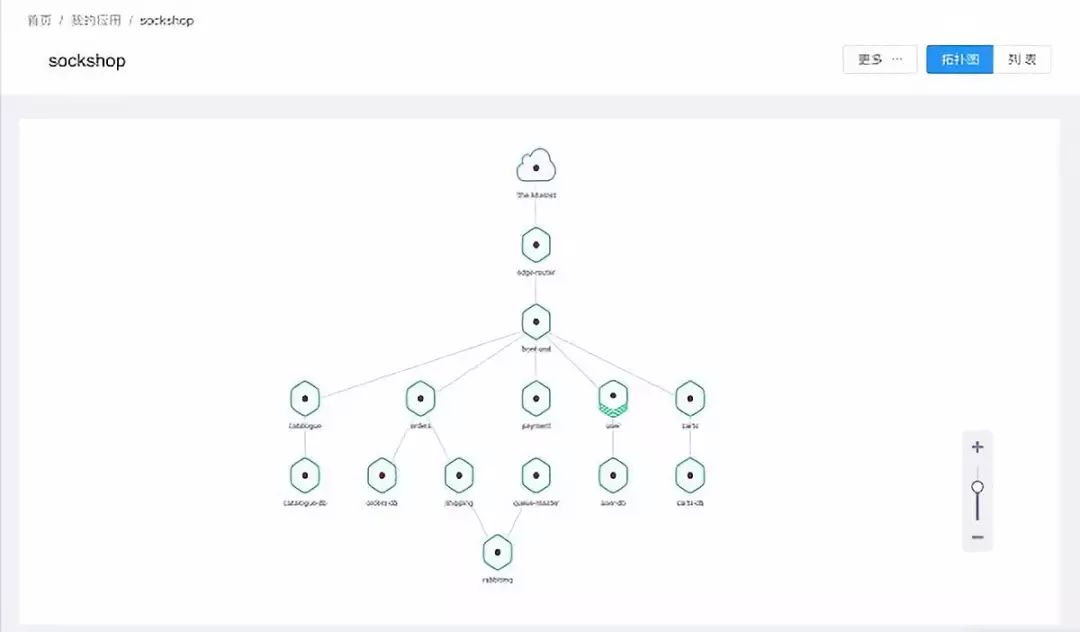 开源PaaS Rainbond v3.6.0：提供service mesh微服务架构开箱即用