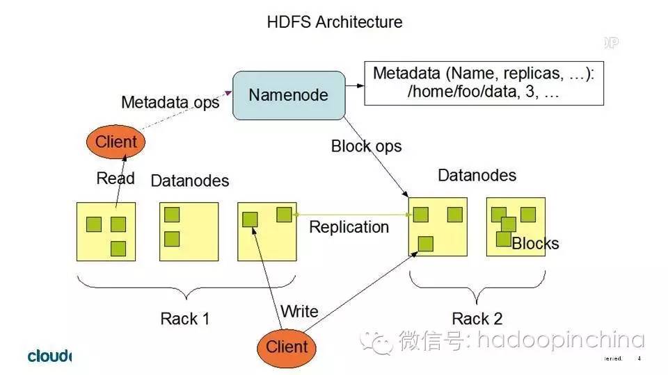 HDFS Committer:HDFS的发展与挑战