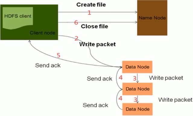 技巧 | HDFS & MAPREDUCE，文末有福利