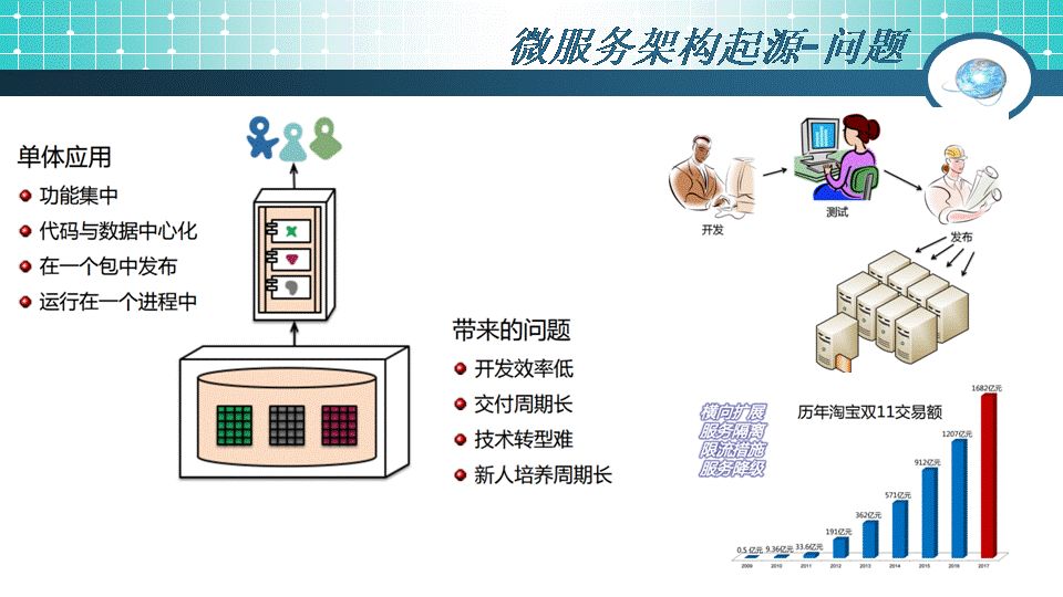 49页PPT干货：微服务架构起源、简介及设计