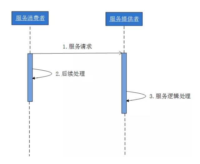 【图解分布式架构】看不懂直接面壁