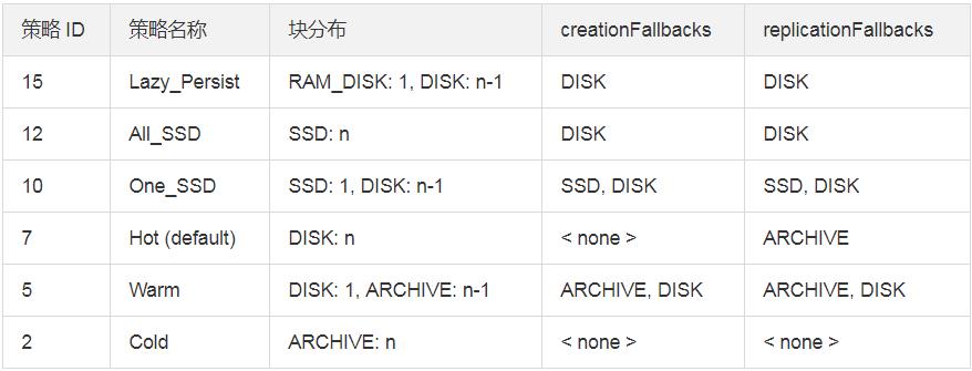 HDFS 异构存储实战