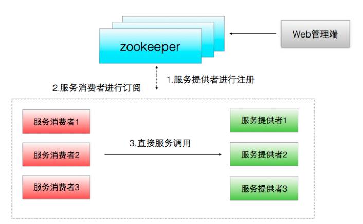 基于容器的微服务架构剖析