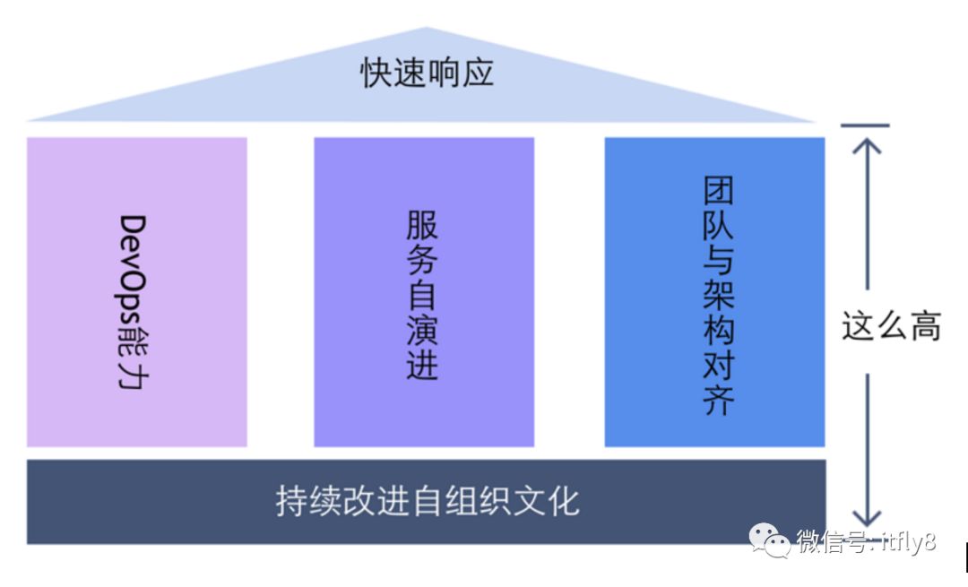 微服务架构核心要素总结