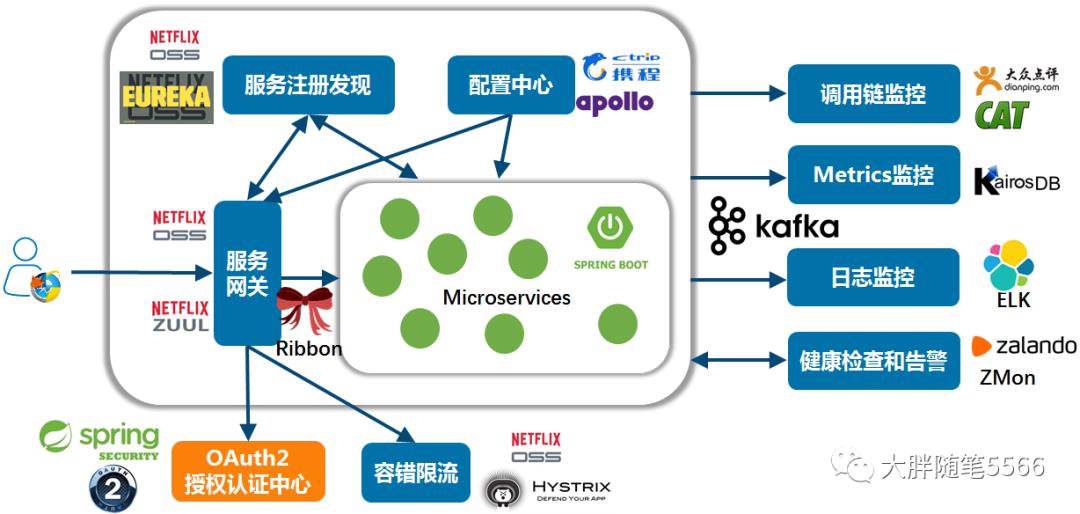 云计算技术自学（九）-微服务架构