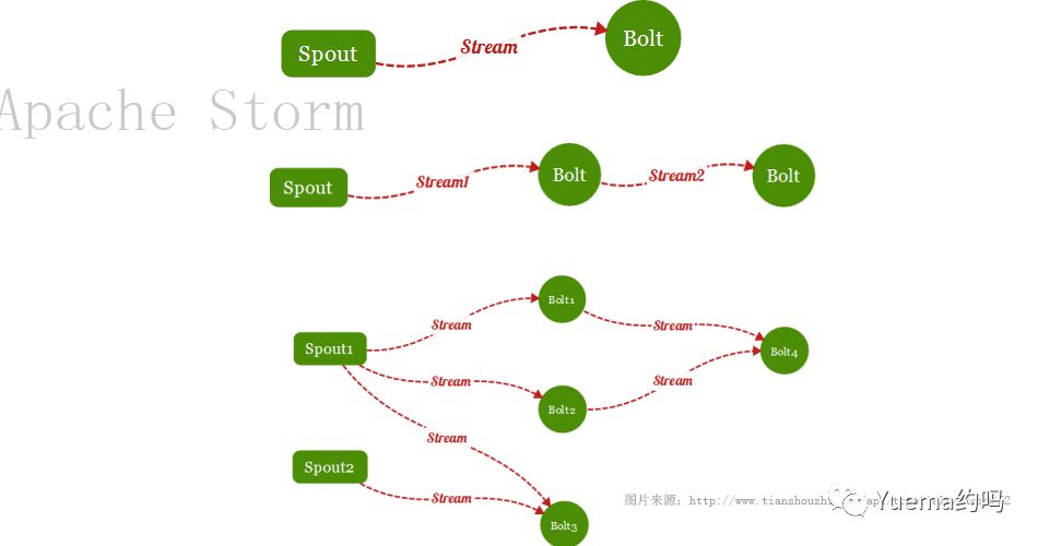 Storm历险记之浅入浅出：Storm Hello World入门示例 本文适合Storm小白看C#转java，大神请吐槽指点。