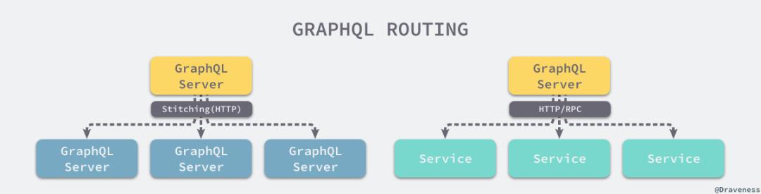 GraphQL 在微服务架构中的实践