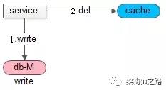 【讨论】：缓存同步、如何保证缓存一致性、缓存误用