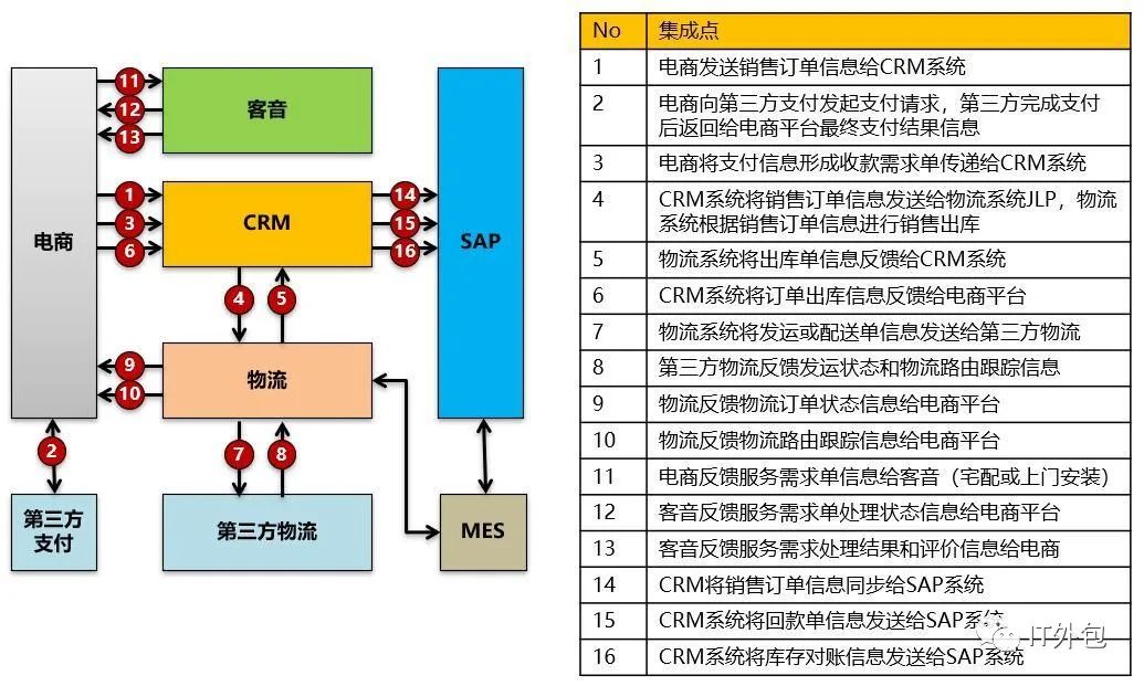 基于企业自建电商平台来思考中台和微服务架构演进