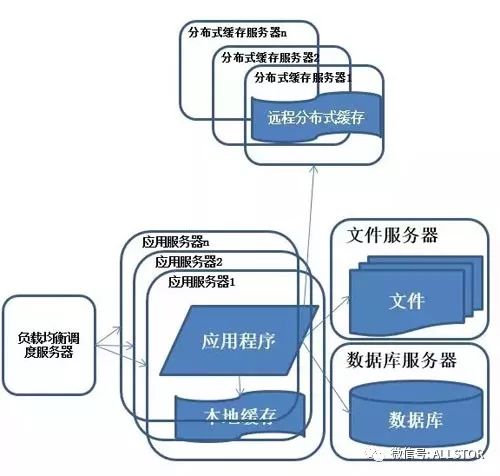 聊聊图解分布式架构的演进