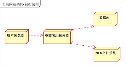 以电商网站为例，谈大型分布式架构设计与优化