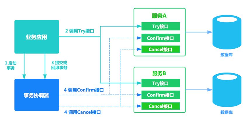 GTS来了！阿里微服务架构下的分布式事务解决方案