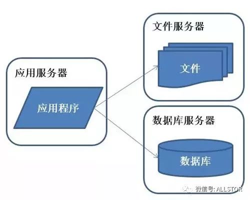 聊聊图解分布式架构的演进